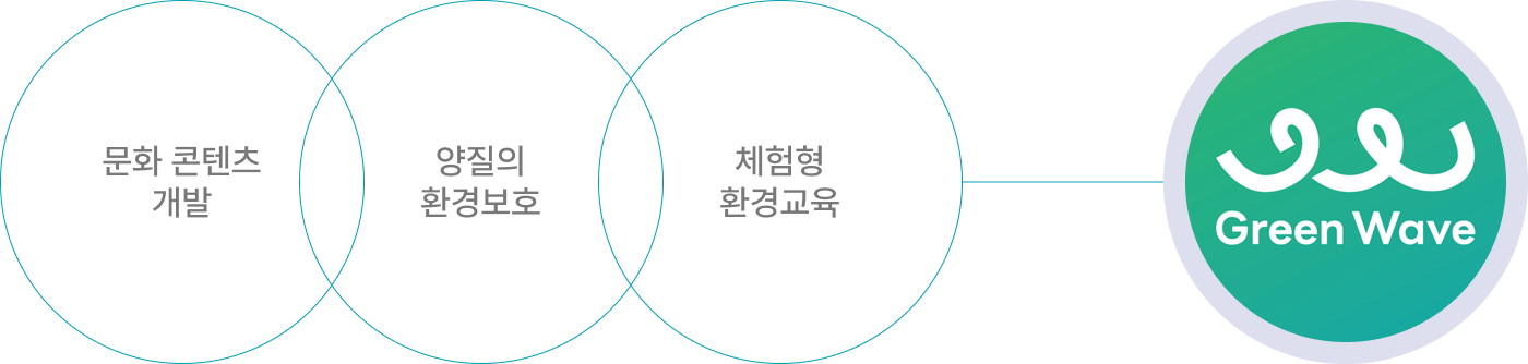 그린웨이브